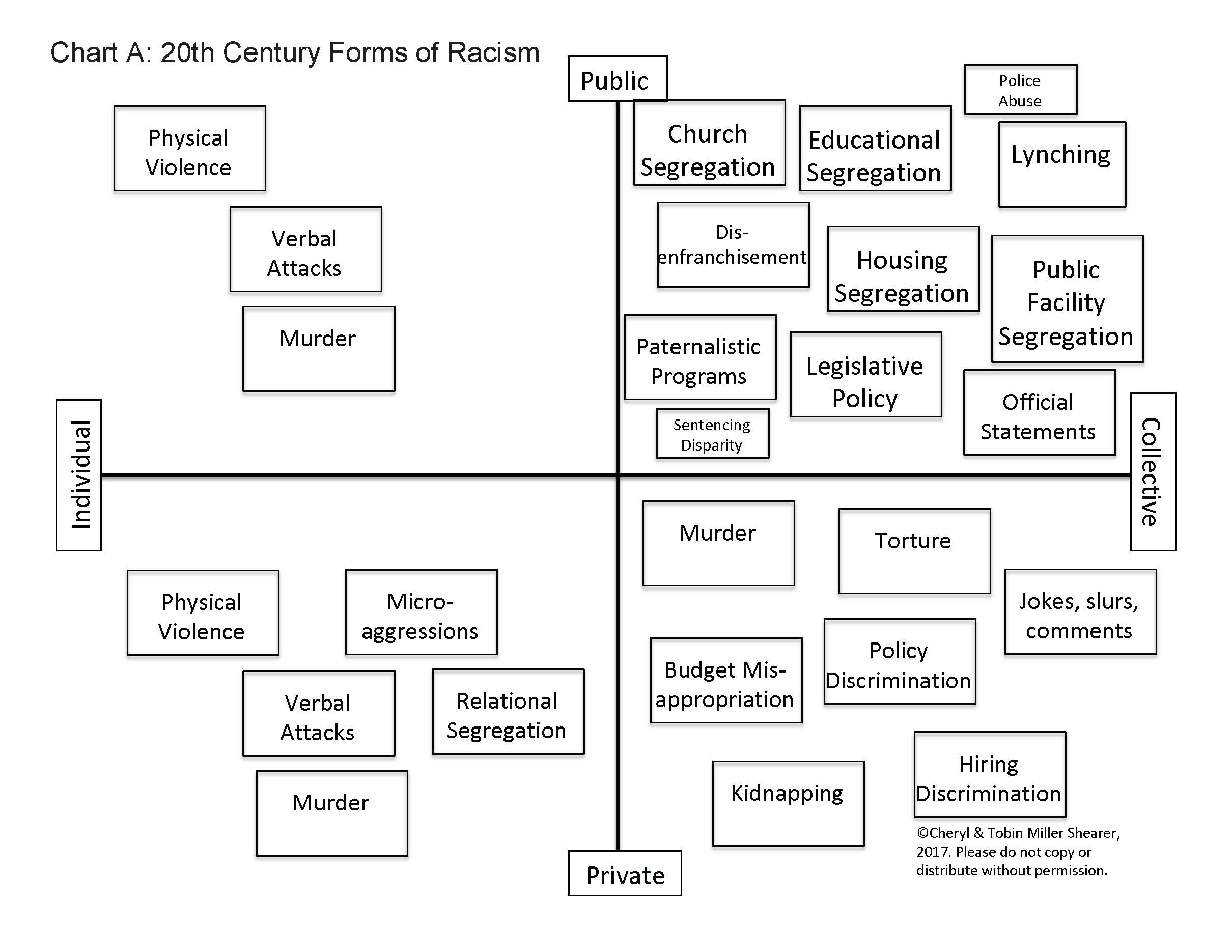 Lancaster Conference response to racism - Chart A