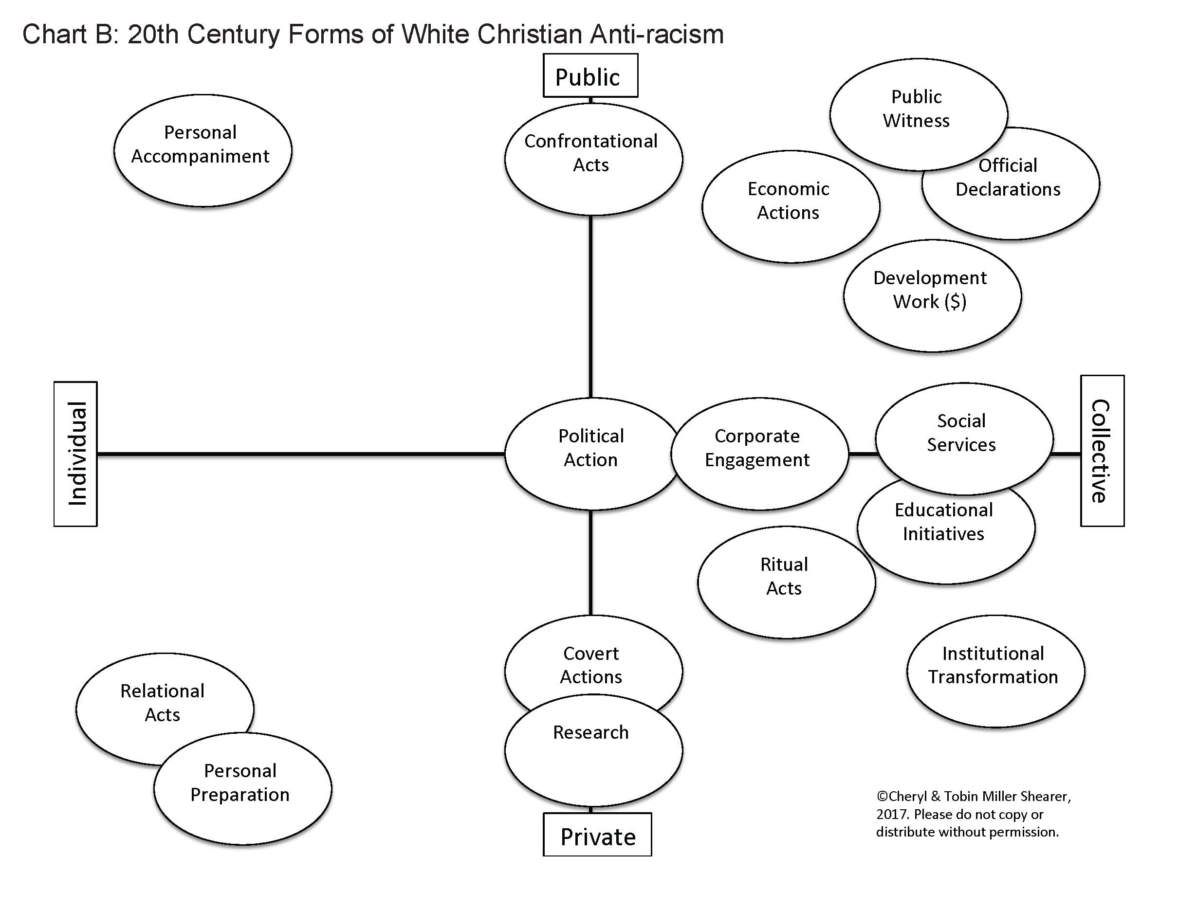 Lancaster Conference response to racism - Chart B