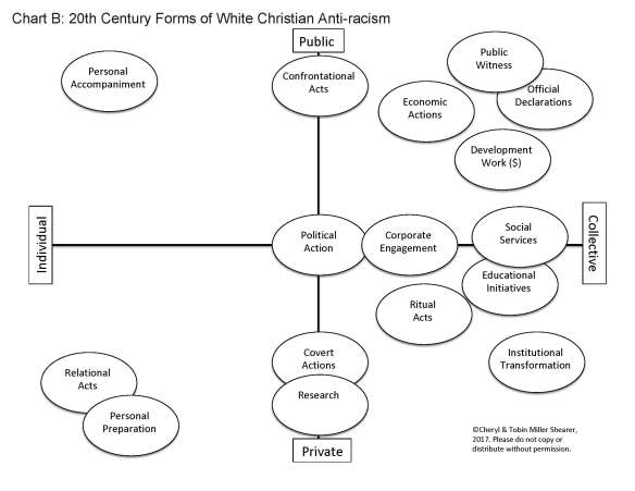 Lancaster Conference response to racism - Chart B