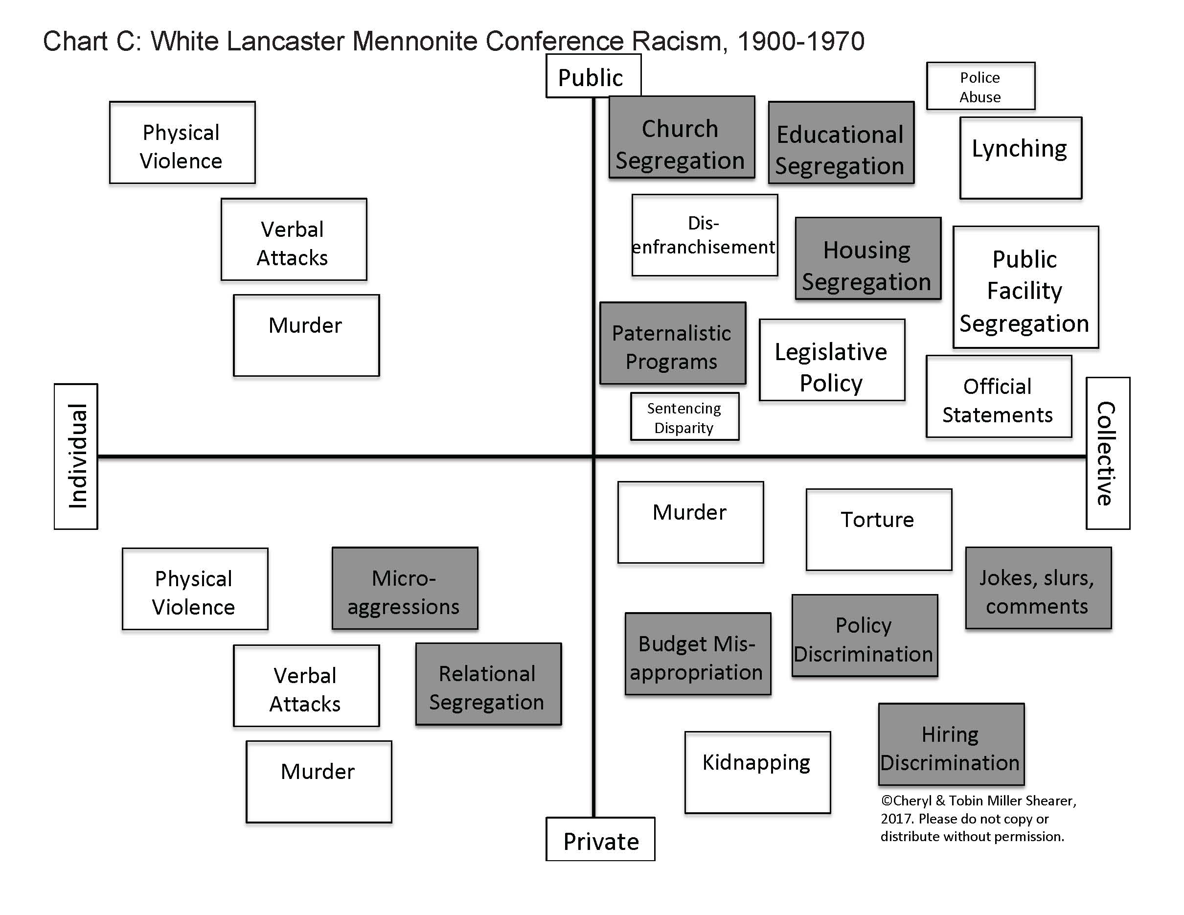 Lancaster Conference response to racism - Chart C