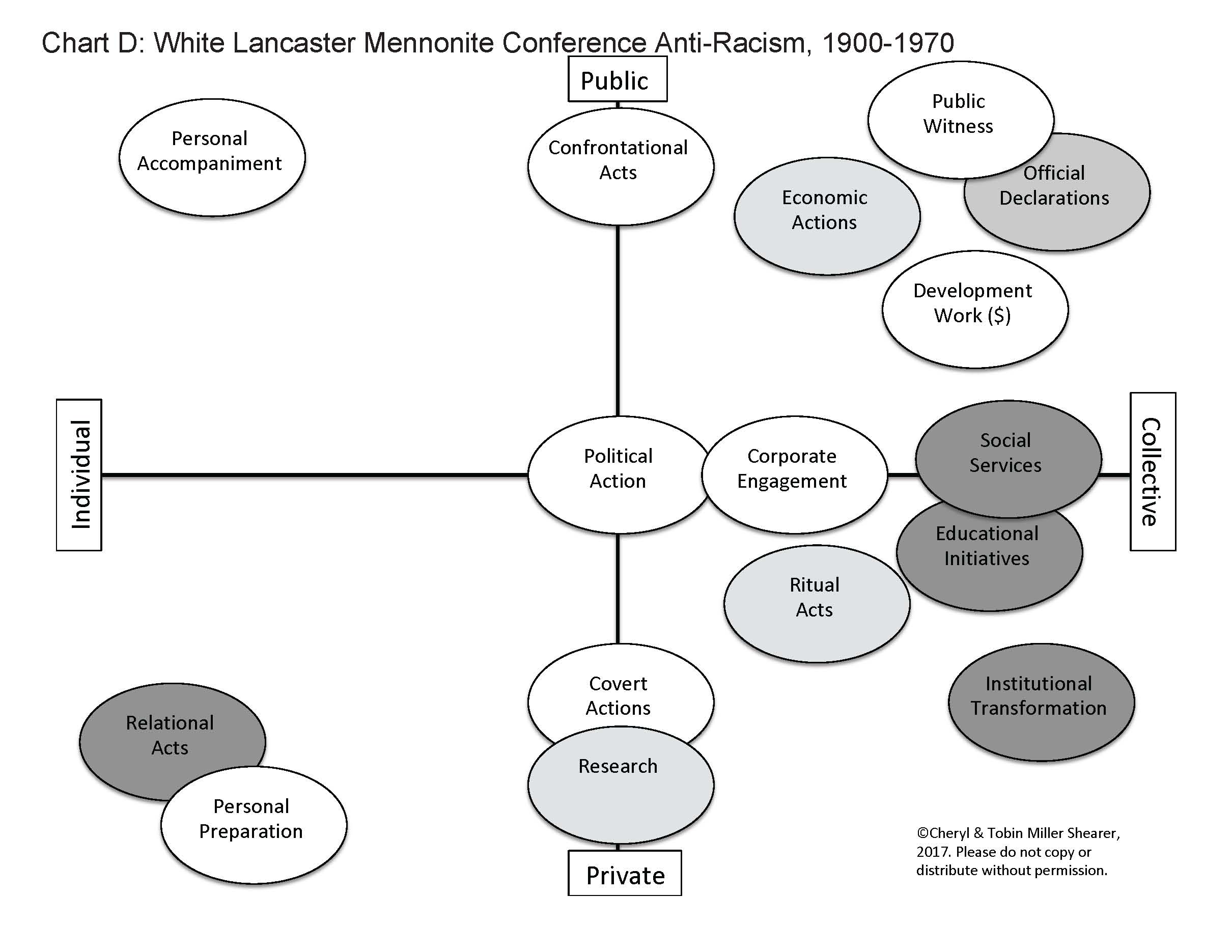 Lancaster Conference response to racism - Chart D