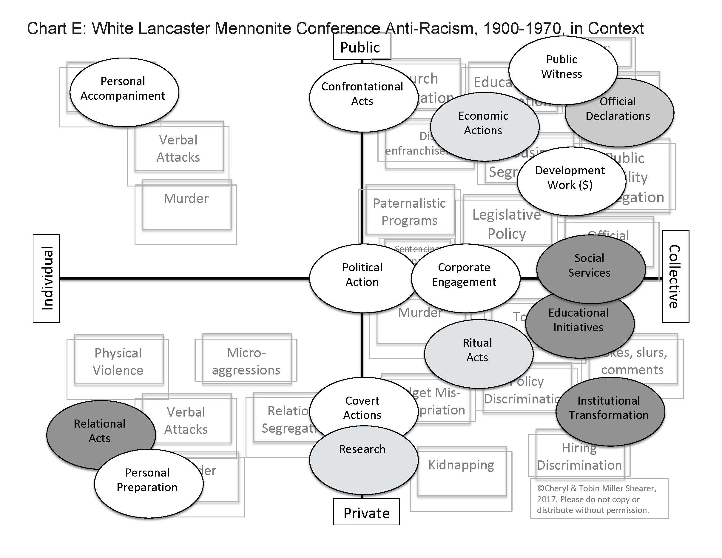 Lancaster Conference response to racism - Chart E