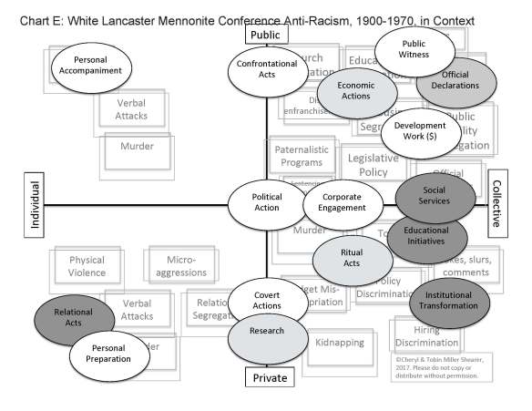 Lancaster Conference response to racism - Chart E